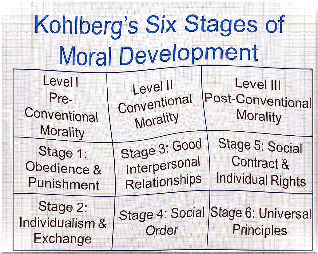 Kohlberg's theory of moral development