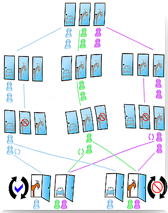 Tabular solution to the Monty Hall dilemma or goat problem.